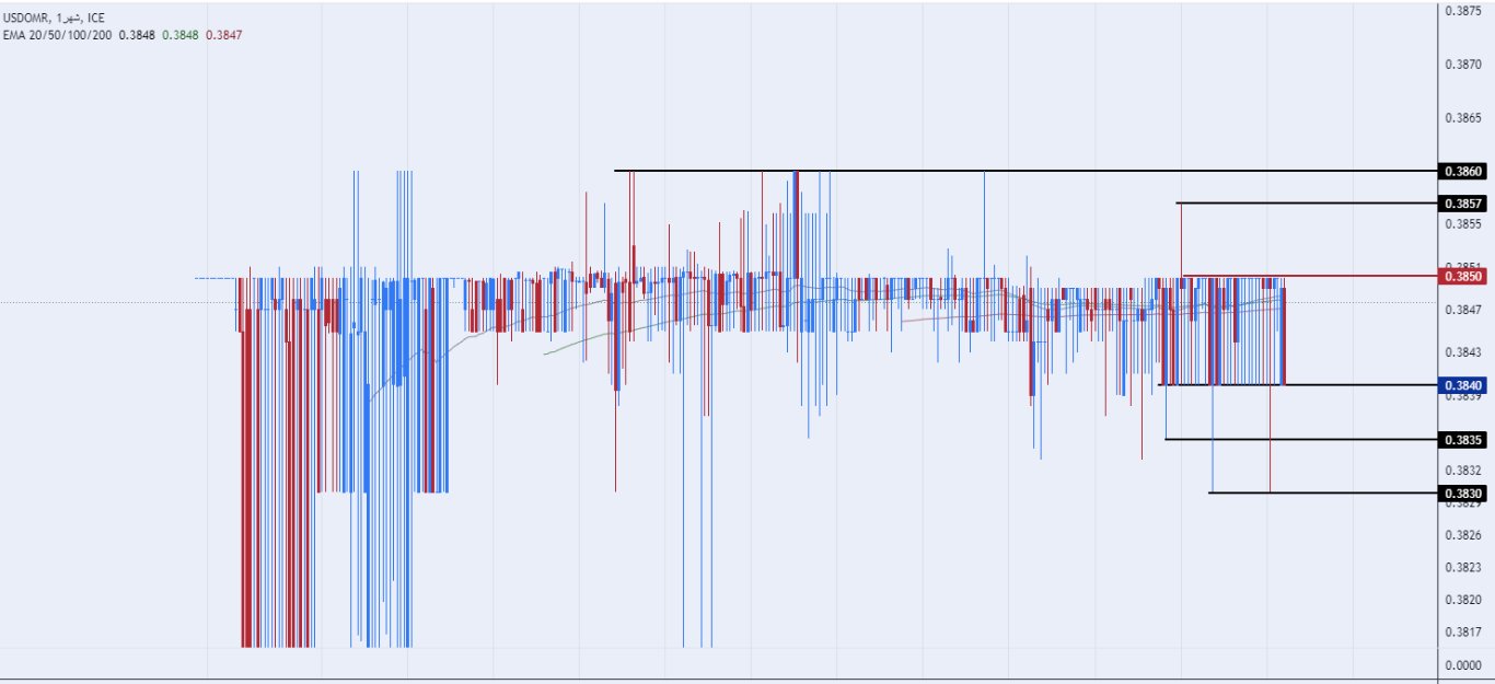 الرسم البياني للدولار الأمريكي مقابل الريال عماني