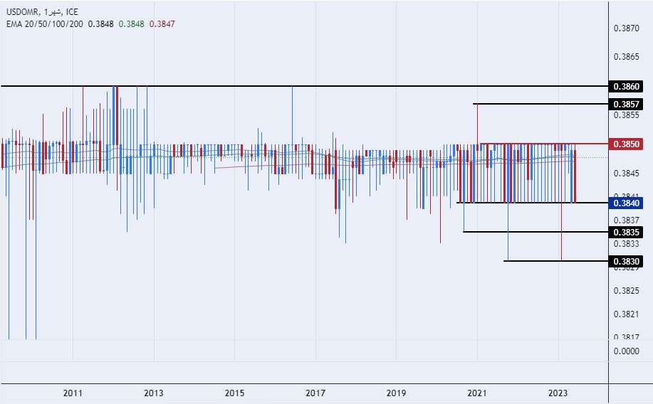 الرسم البياني للدولار الأمريكي مقابل الريال عماني