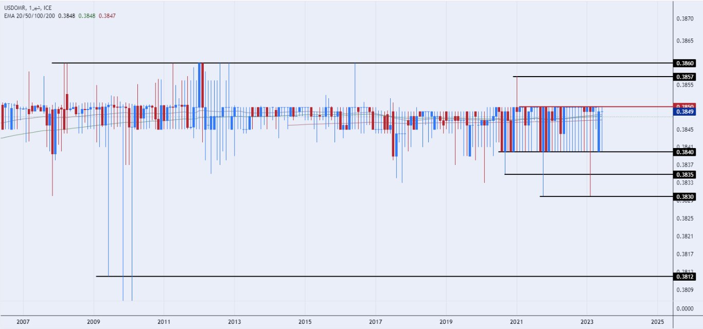 الرسم البياني للدولار الأمريكي مقابل الريال عماني