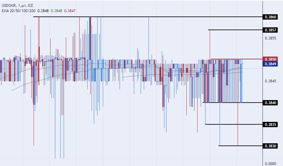 الرسم البياني للدولار الأمريكي مقابل الريال عماني