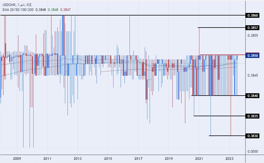 الرسم البياني للدولار الأمريكي مقابل الريال عماني