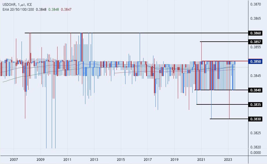 الرسم البياني للدولار الأمريكي مقابل الريال عماني