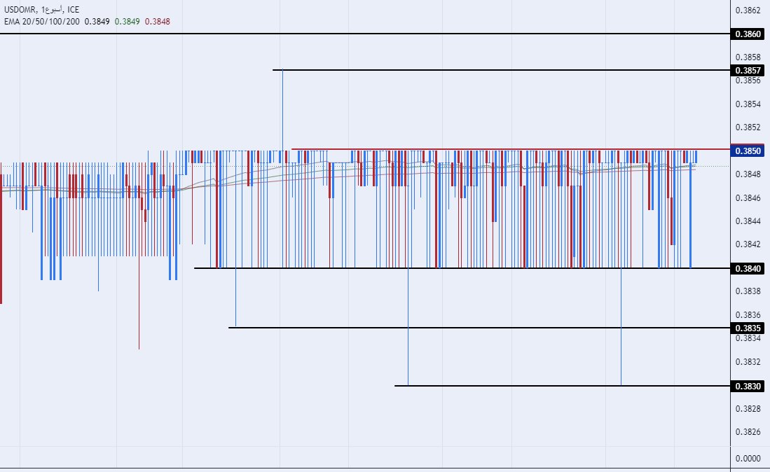 الرسم البياني للدولار الأمريكي مقابل الريال عماني