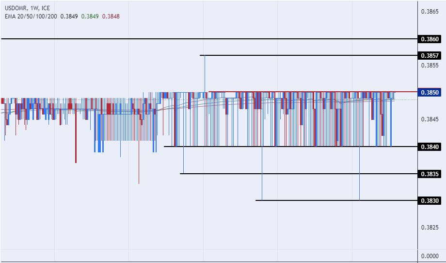 الرسم البياني للدولار الأمريكي مقابل الريال عماني