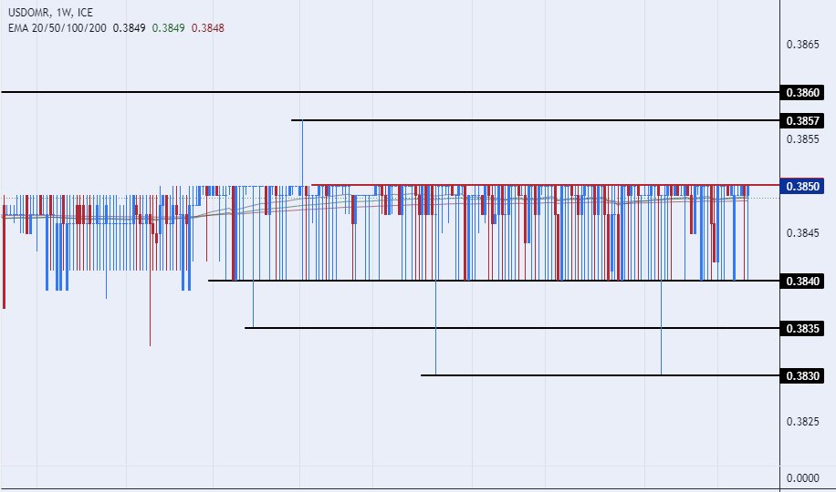 الرسم البياني للدولار الأمريكي مقابل الريال عماني