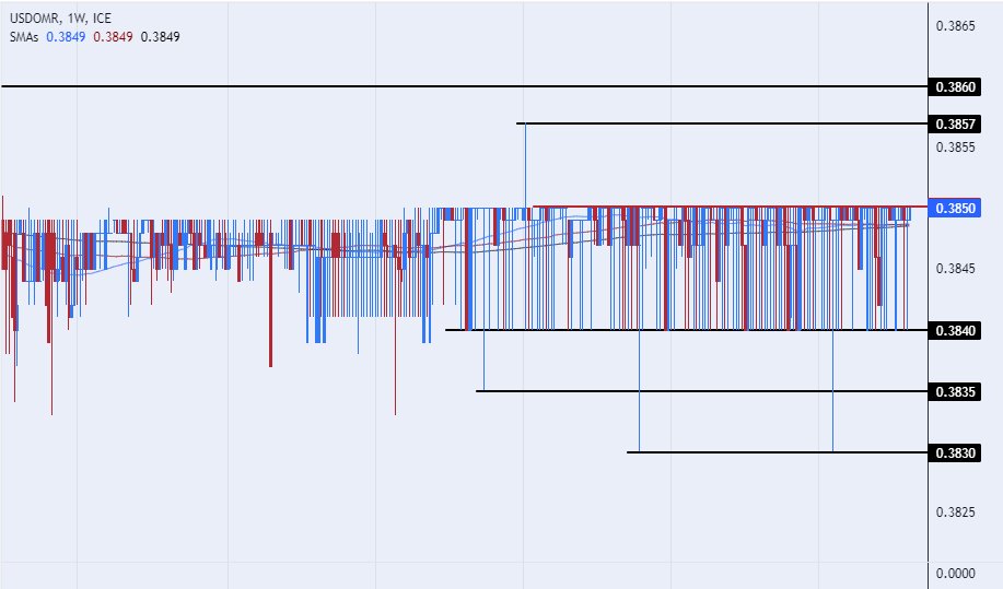 الرسم البياني للدولار الأمريكي مقابل الريال عماني