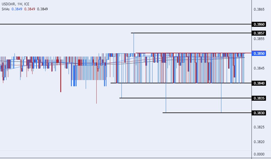 الرسم البياني للدولار الأمريكي مقابل الريال عماني الرسم البياني للدولار الأمريكي مقابل الريال عماني