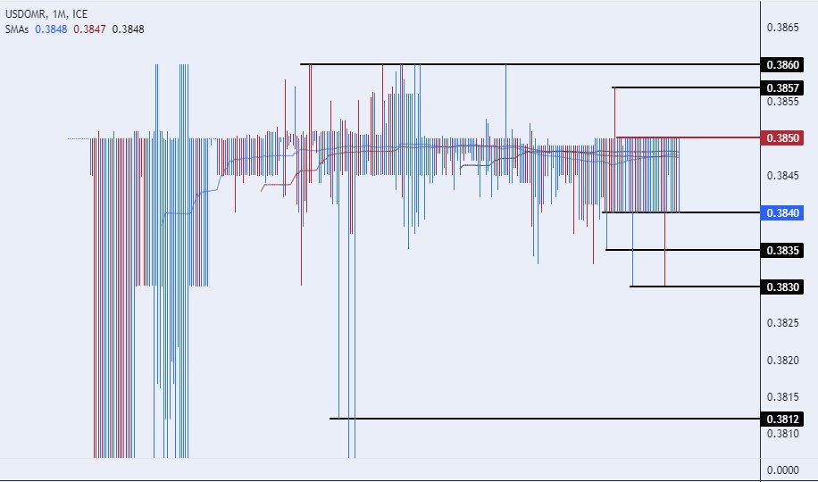 الرسم البياني للدولار الأمريكي مقابل الريال عماني الرسم البياني للدولار الأمريكي مقابل الريال عماني