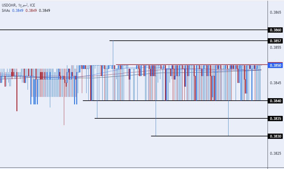 الرسم البياني للدولار الأمريكي مقابل الريال عماني الرسم البياني للدولار الأمريكي مقابل الريال عماني