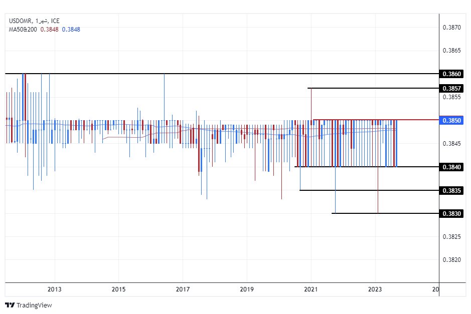 الرسم البياني للدولار الأمريكي مقابل الريال عماني
