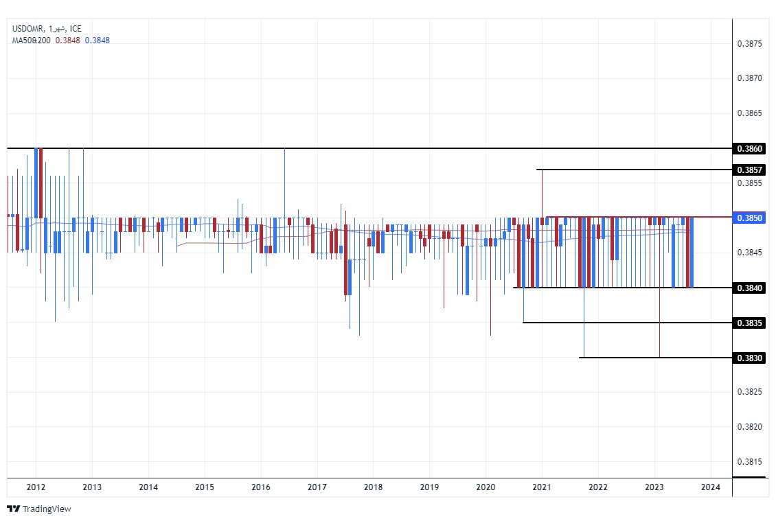 الرسم البياني للدولار الأمريكي مقابل الريال عماني