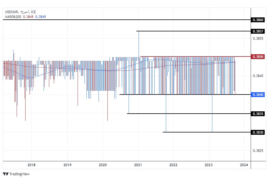 الرسم البياني للدولار الأمريكي مقابل الريال عماني الرسم البياني للدولار الأمريكي مقابل الريال عماني