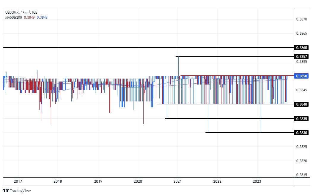 الرسم البياني للدولار الأمريكي مقابل الريال عماني