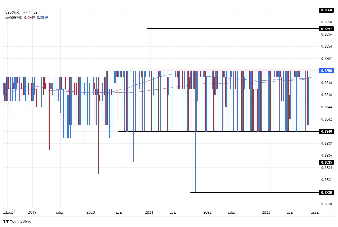الرسم البياني للدولار الأمريكي مقابل الريال عماني