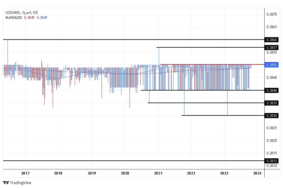 الرسم البياني للدولار الأمريكي مقابل الريال عماني الرسم البياني للدولار الأمريكي مقابل الريال عماني