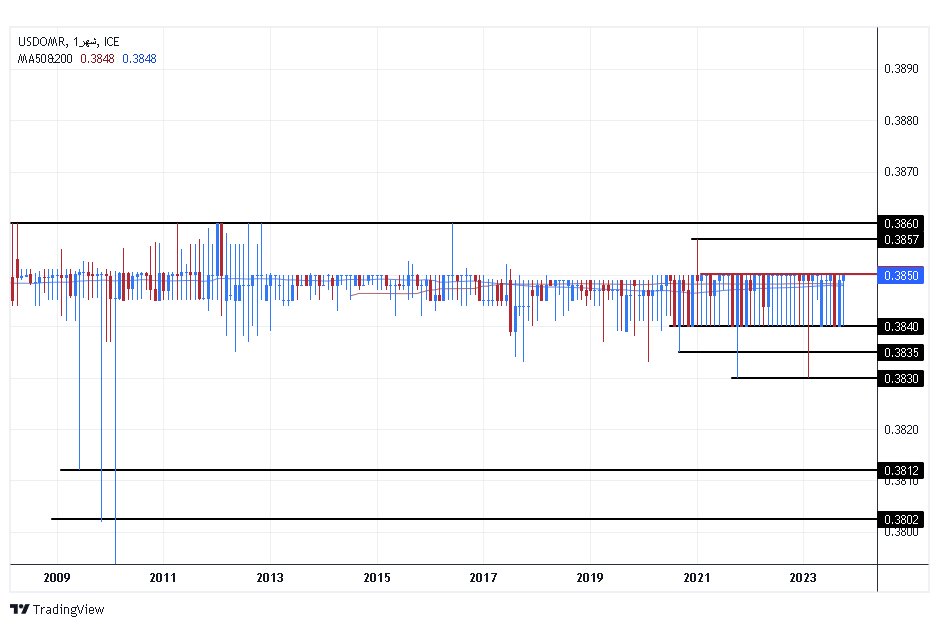 الرسم البياني للدولار الأمريكي مقابل الريال عماني الرسم البياني للدولار الأمريكي مقابل الريال عماني