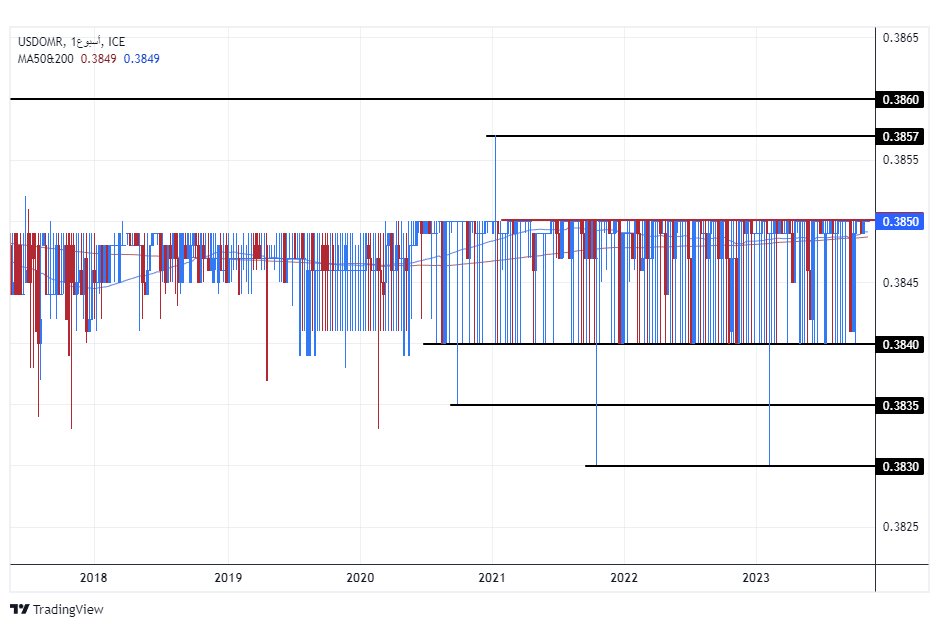 الرسم البياني للدولار الأمريكي مقابل الريال عماني الرسم البياني للدولار الأمريكي مقابل الريال عماني