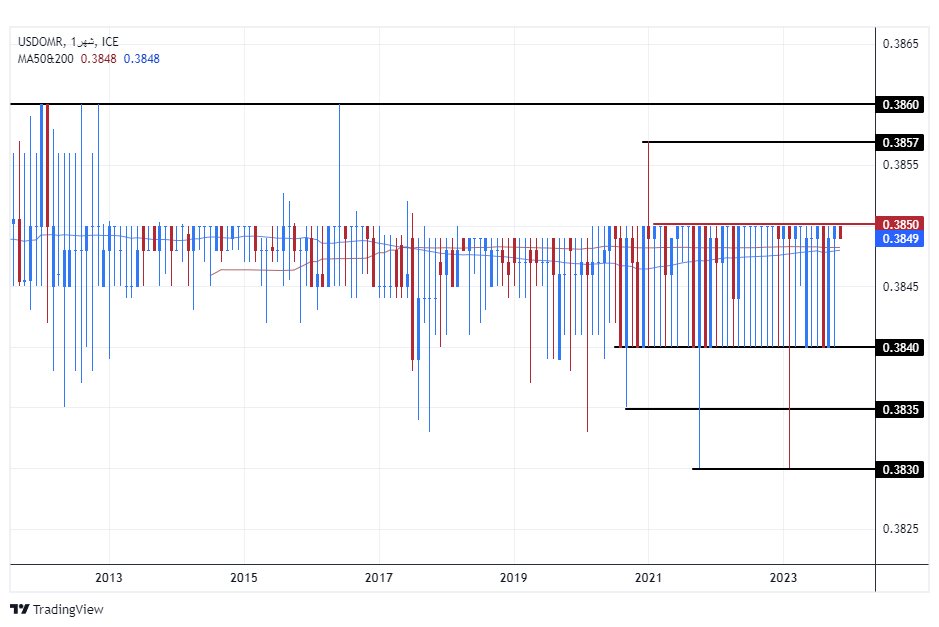 الرسم البياني للدولار الأمريكي مقابل الريال عماني