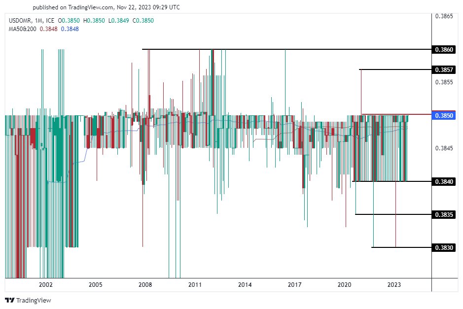الرسم البياني للدولار الأمريكي مقابل الريال عماني