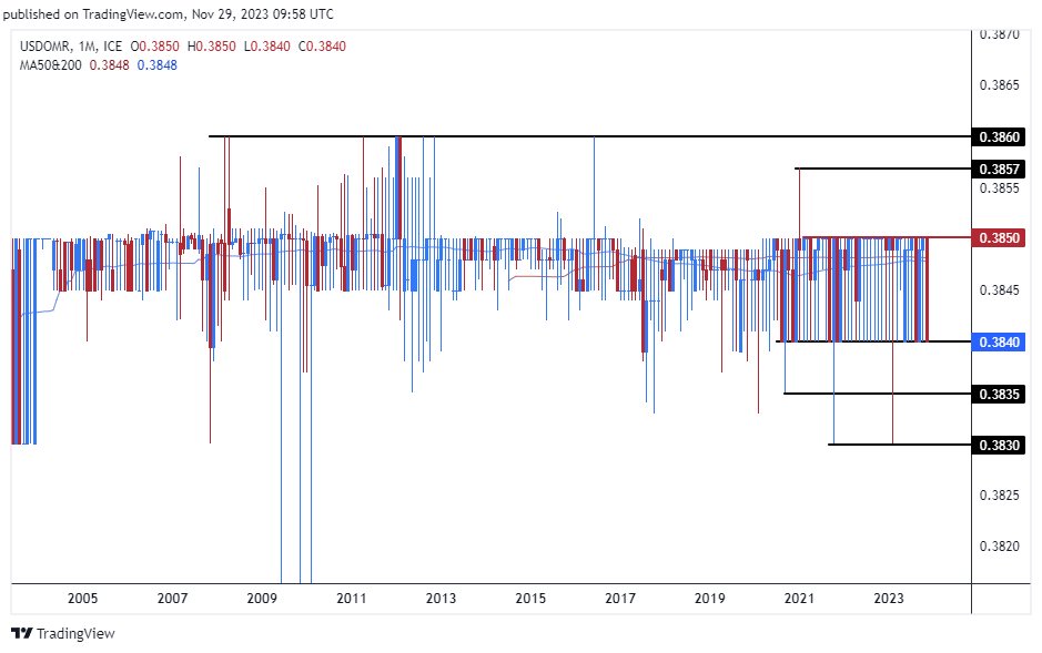 الرسم البياني للدولار الأمريكي مقابل الريال عماني الرسم البياني للدولار الأمريكي مقابل الريال عماني