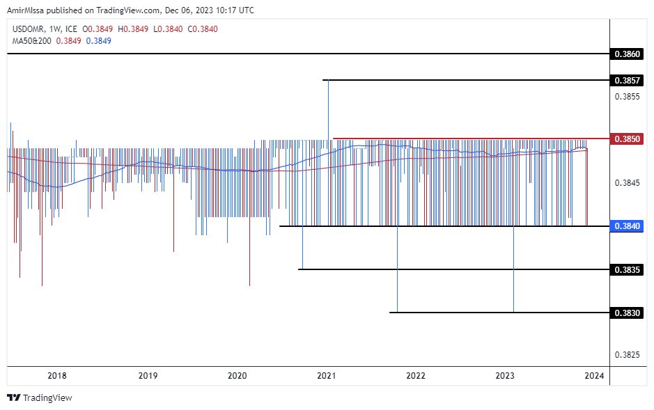 الرسم البياني للدولار الأمريكي مقابل الريال عماني