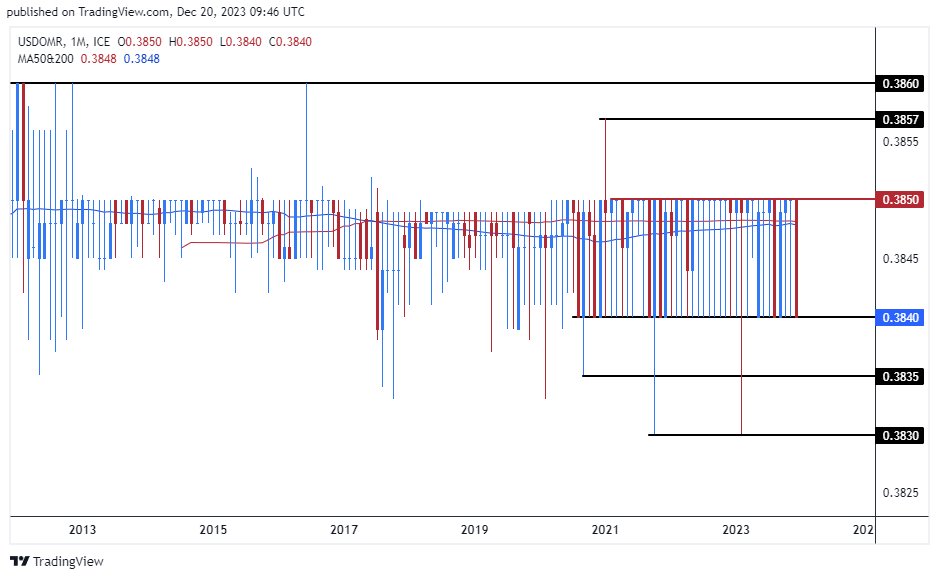 الرسم البياني للدولار الأمريكي مقابل الريال عماني الرسم البياني للدولار الأمريكي مقابل الريال عماني