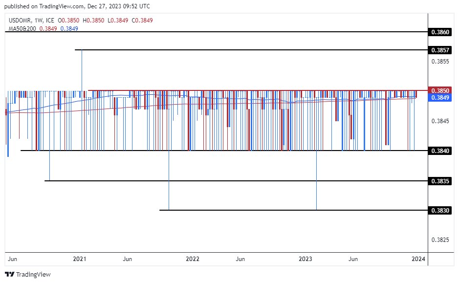 الرسم البياني للدولار الأمريكي مقابل الريال عماني الرسم البياني للدولار الأمريكي مقابل الريال عماني