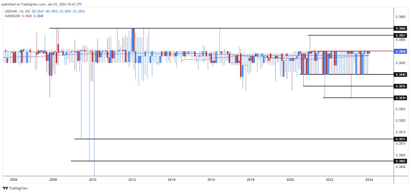 الرسم البياني للدولار الأمريكي مقابل الريال عماني الرسم البياني للدولار الأمريكي مقابل الريال عماني