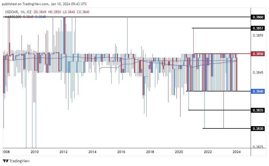 الرسم البياني للدولار الأمريكي مقابل الريال عماني