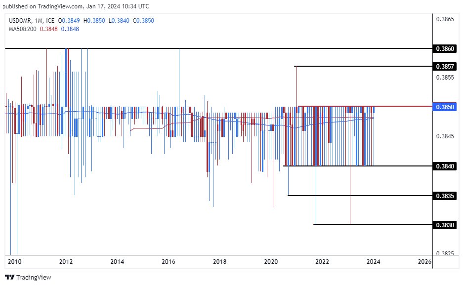 الرسم البياني للدولار الأمريكي مقابل الريال عماني