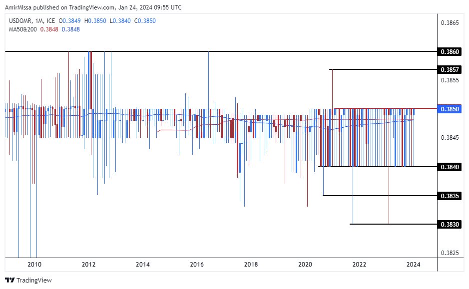 الرسم البياني للدولار الأمريكي مقابل الريال عماني الرسم البياني للدولار الأمريكي مقابل الريال عماني