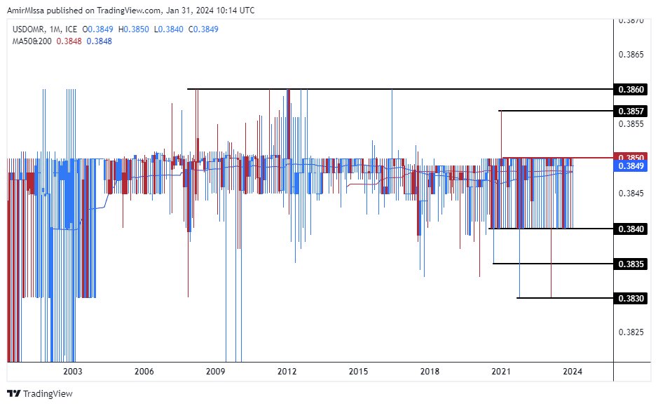 الرسم البياني للدولار الأمريكي مقابل الريال عماني