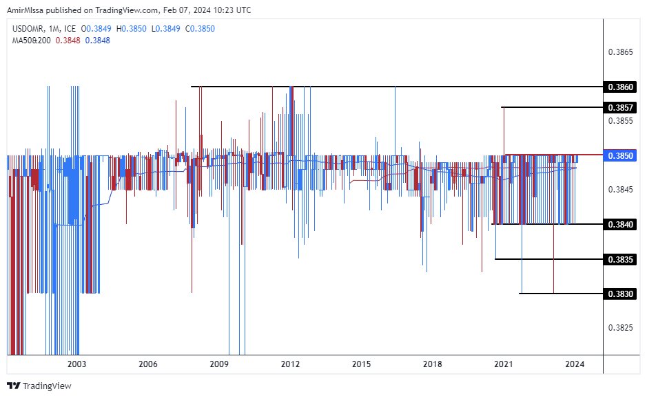 الرسم البياني للدولار الأمريكي مقابل الريال عماني الرسم البياني للدولار الأمريكي مقابل الريال عماني