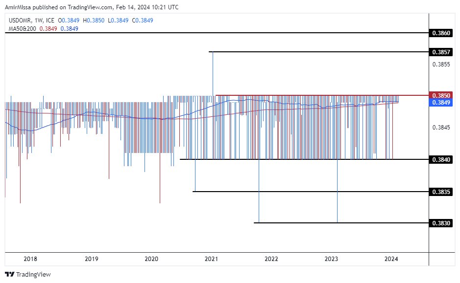 الرسم البياني للدولار الأمريكي مقابل الريال عماني الرسم البياني للدولار الأمريكي مقابل الريال عماني