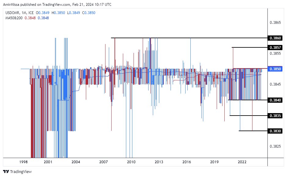 الرسم البياني للدولار الأمريكي مقابل الريال عماني الرسم البياني للدولار الأمريكي مقابل الريال عماني