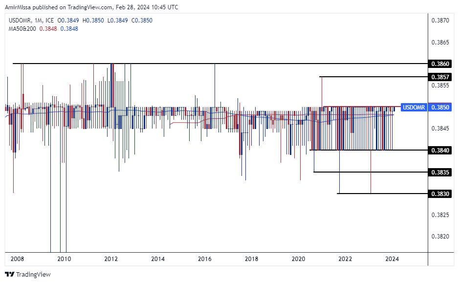 الرسم البياني للدولار الأمريكي مقابل الريال عماني الرسم البياني للدولار الأمريكي مقابل الريال عماني