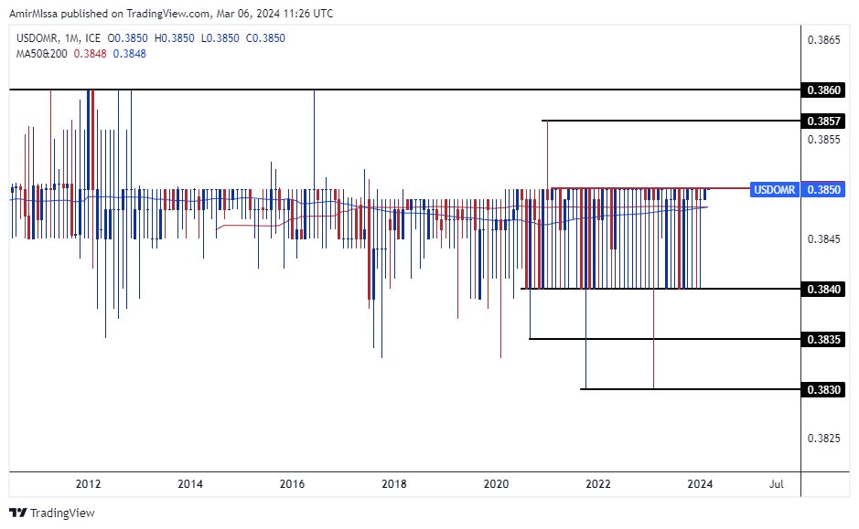 الرسم البياني للدولار الأمريكي مقابل الريال عماني الرسم البياني للدولار الأمريكي مقابل الريال عماني
