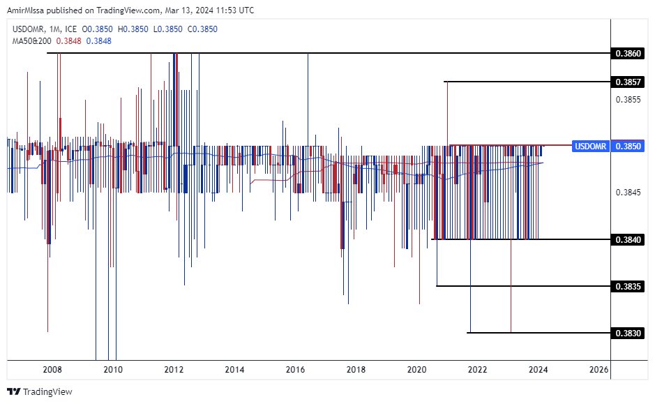 الرسم البياني للدولار الأمريكي مقابل الريال عماني الرسم البياني للدولار الأمريكي مقابل الريال عماني