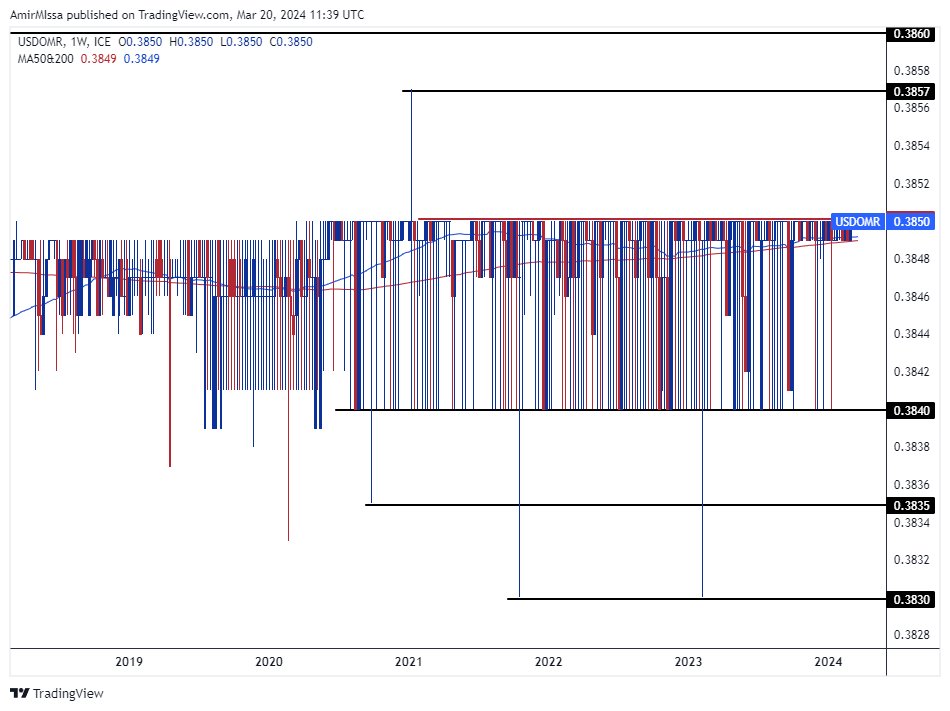 الرسم البياني للدولار الأمريكي مقابل الريال عماني الرسم البياني للدولار الأمريكي مقابل الريال عماني