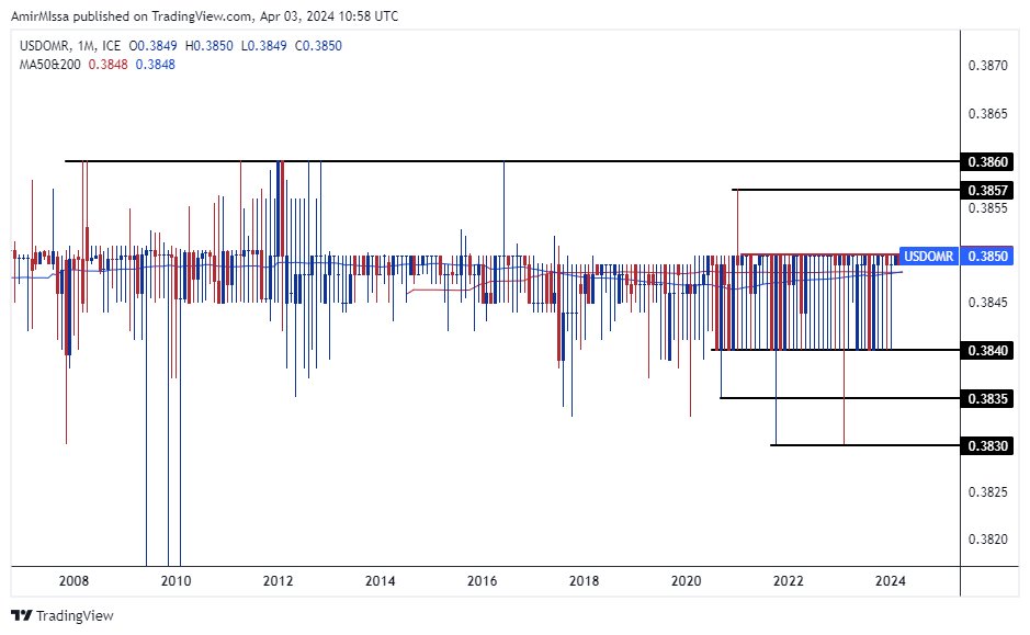 الرسم البياني للدولار الأمريكي مقابل الريال عماني الرسم البياني للدولار الأمريكي مقابل الريال عماني