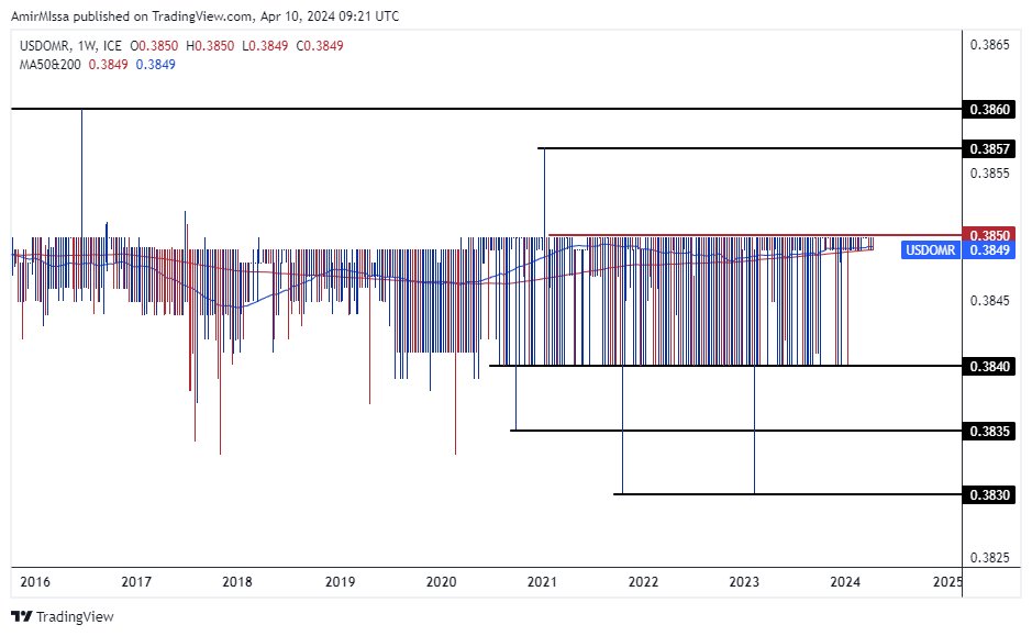 الرسم البياني للدولار الأمريكي مقابل الريال عماني