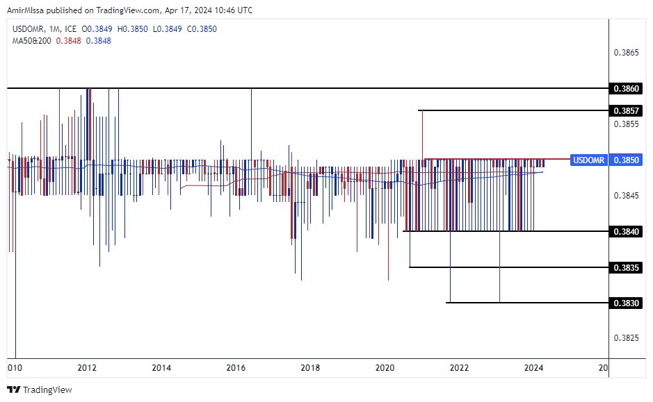 الرسم البياني للدولار الأمريكي مقابل الريال عماني الرسم البياني للدولار الأمريكي مقابل الريال عماني