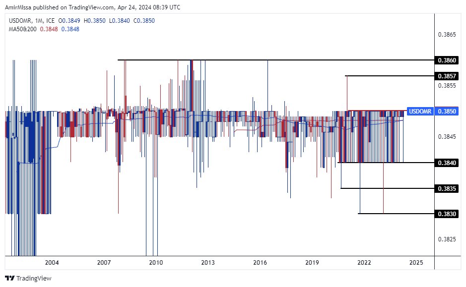 الرسم البياني للدولار الأمريكي مقابل الريال عماني