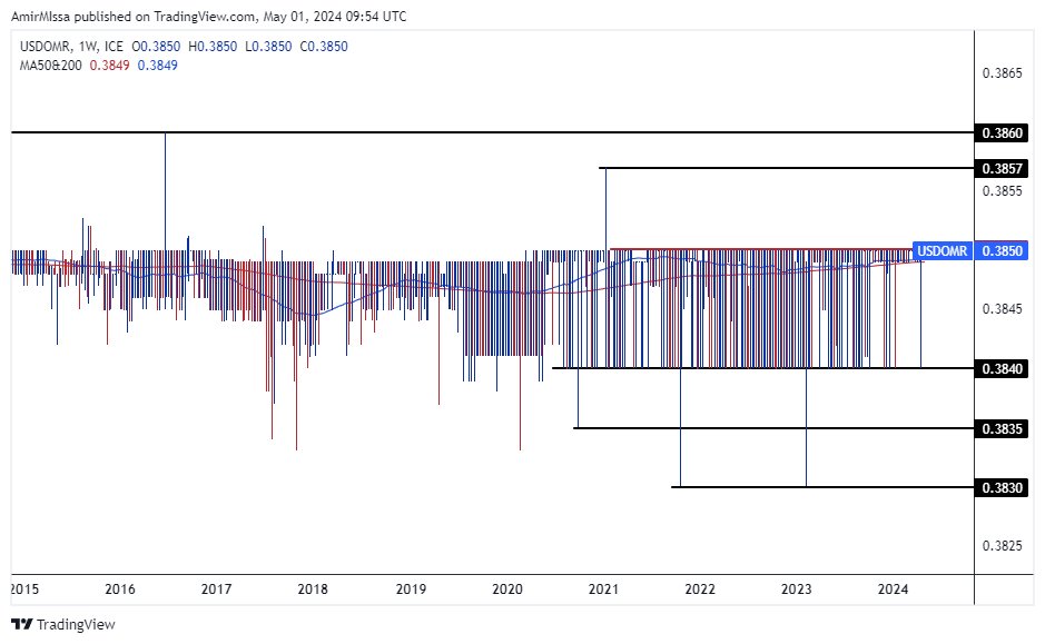 الرسم البياني للدولار الأمريكي مقابل الريال عماني