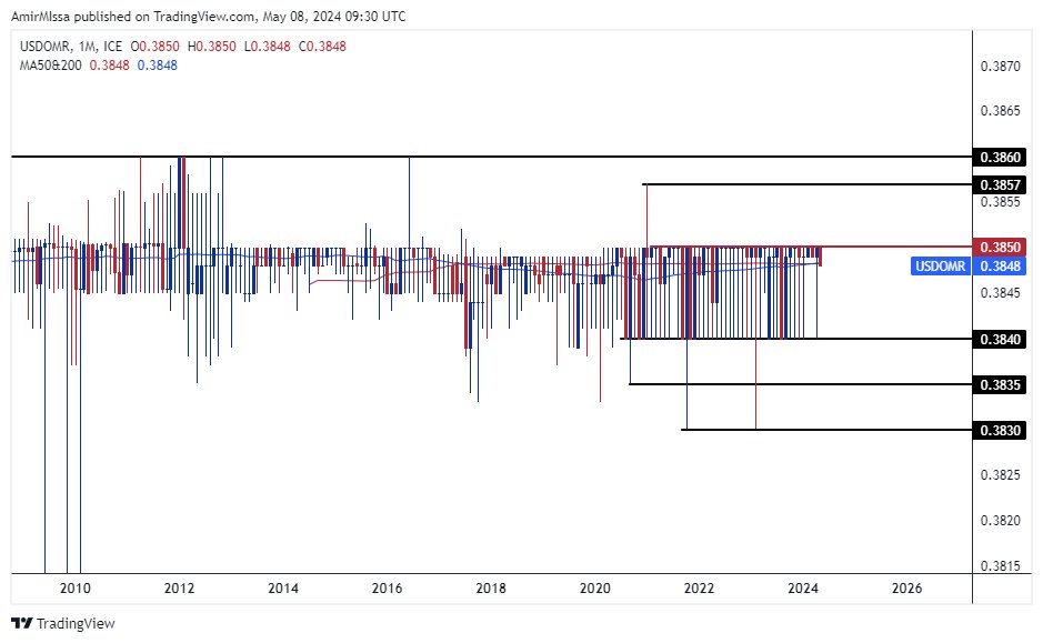 الرسم البياني للدولار الأمريكي مقابل الريال عماني الرسم البياني للدولار الأمريكي مقابل الريال عماني