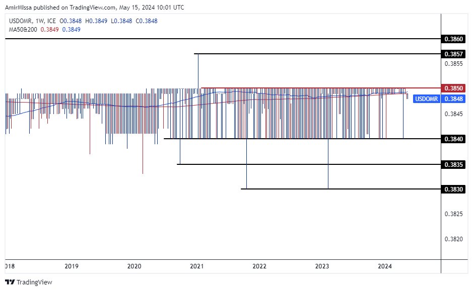 الرسم البياني للدولار الأمريكي مقابل الريال عماني الرسم البياني للدولار الأمريكي مقابل الريال عماني