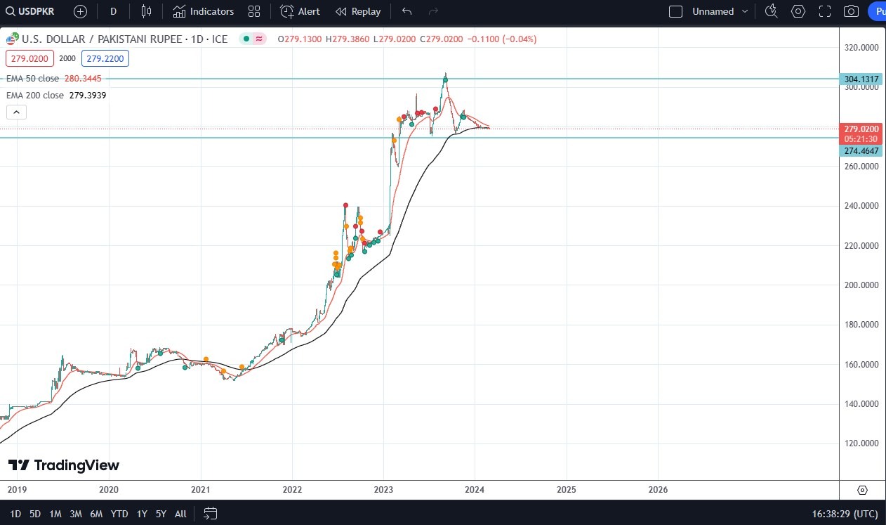 USD/PAK Forecast Today - 29/02: Steady Trend (Graph)