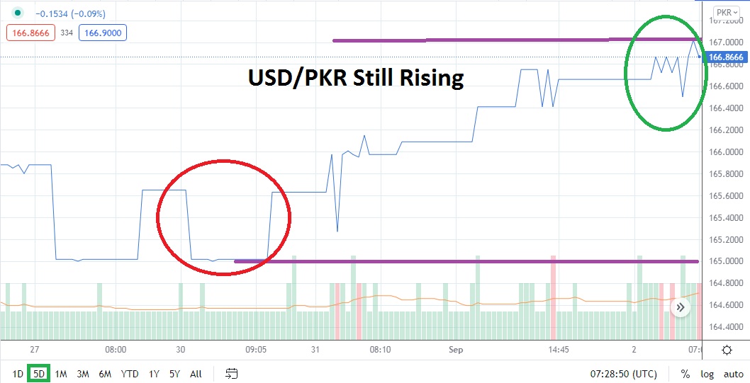USD/PKR USD/PKR