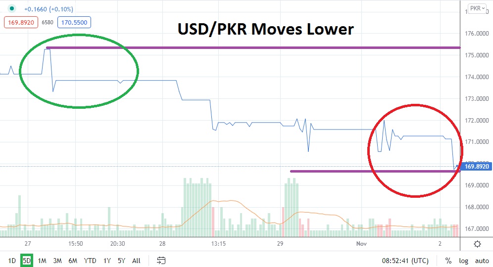USD/PKR USD/PKR