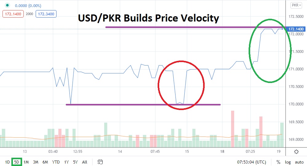 USD / PKR